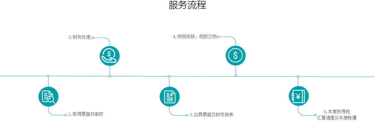 内资小规模代理记账流程图.jpg